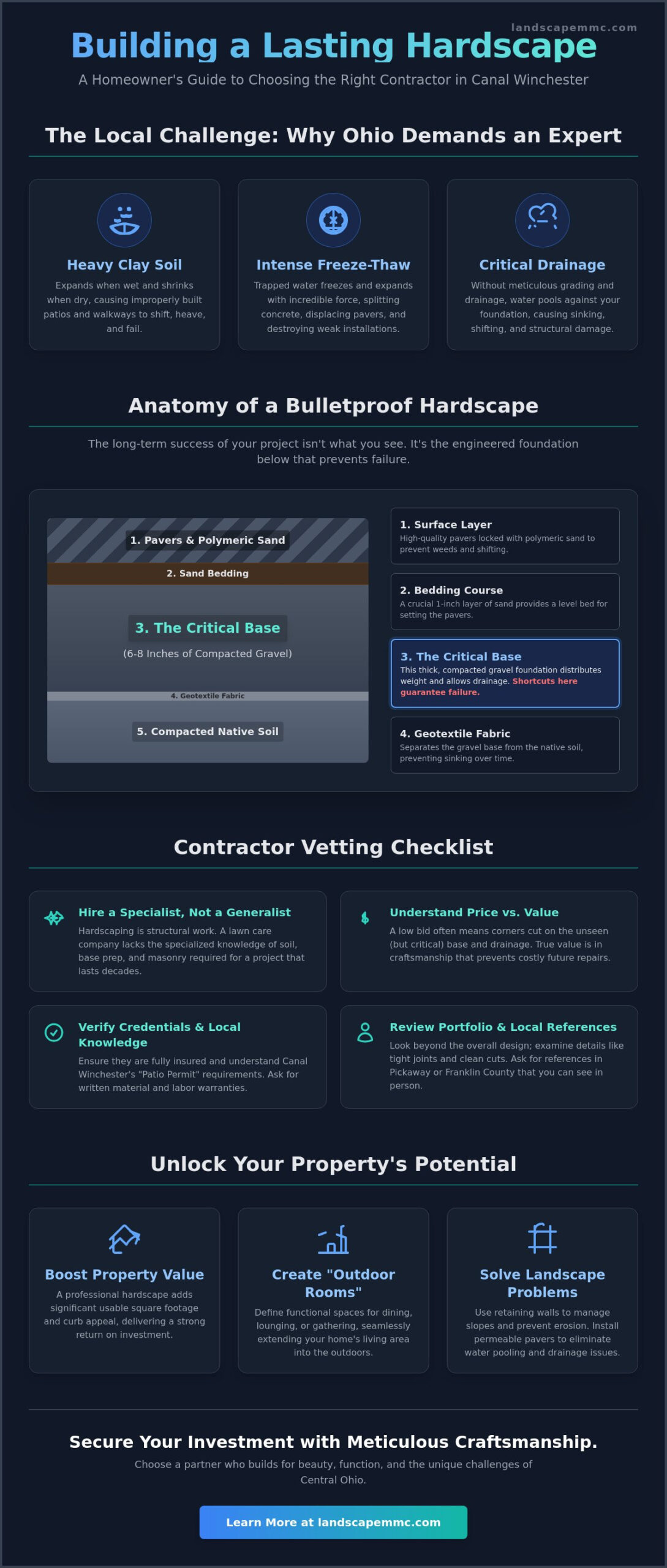Choosing the Best Hardscaping Contractors in Canal Winchester: A Homeowner’s Buying Guide