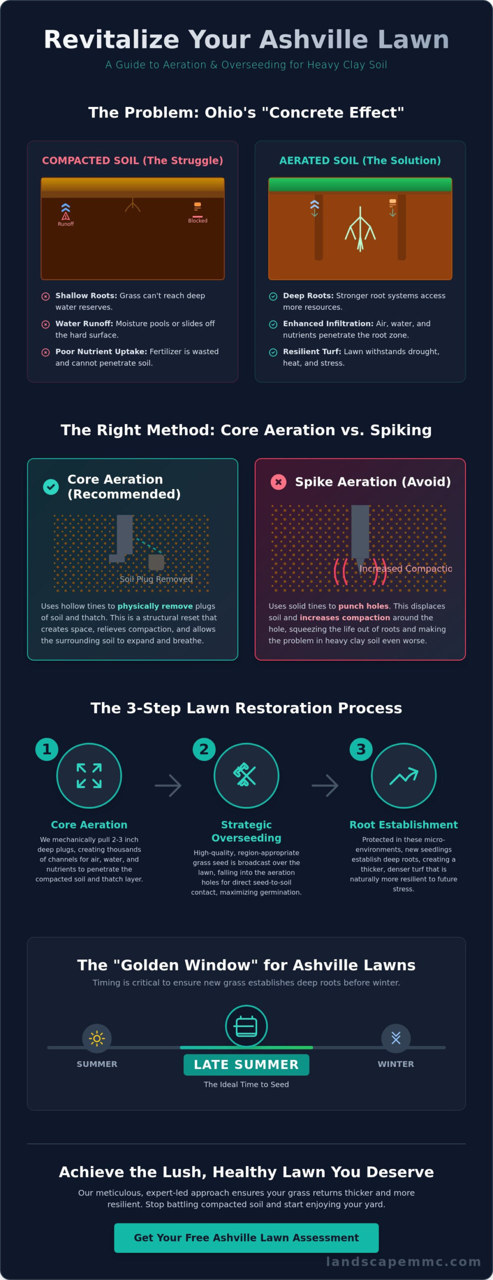 Lawn Aeration and Overseeding in Ashville: The Complete Restoration Guide for 2026